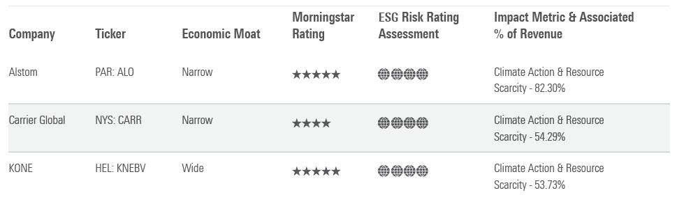 Table showing metrics for Alstom, Carrie Global, and KONE, our three picks for companies with both low ESG risk and economic moats.