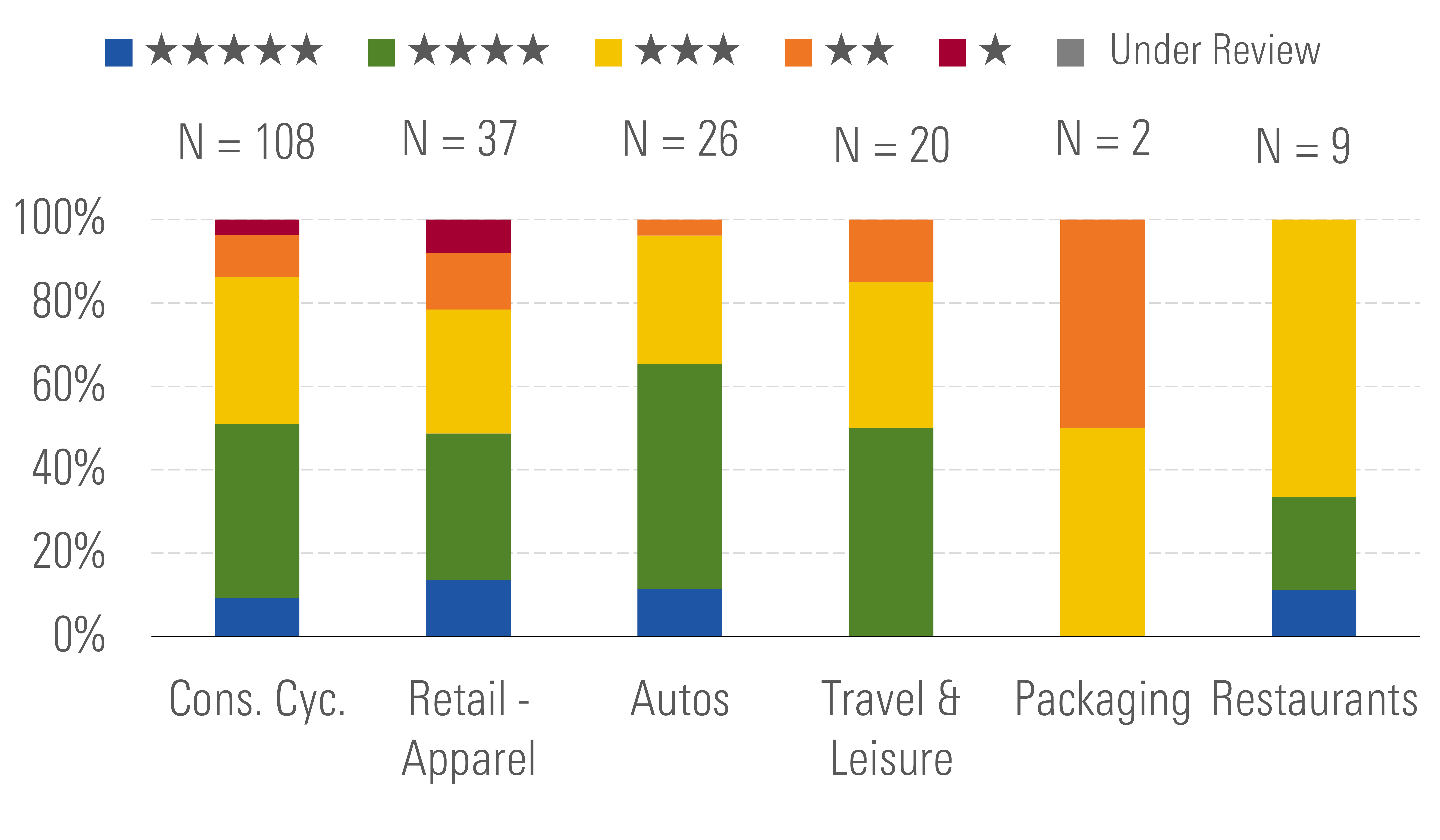 photograph of a bar chart with blue, green, yellow, orange, and red sections