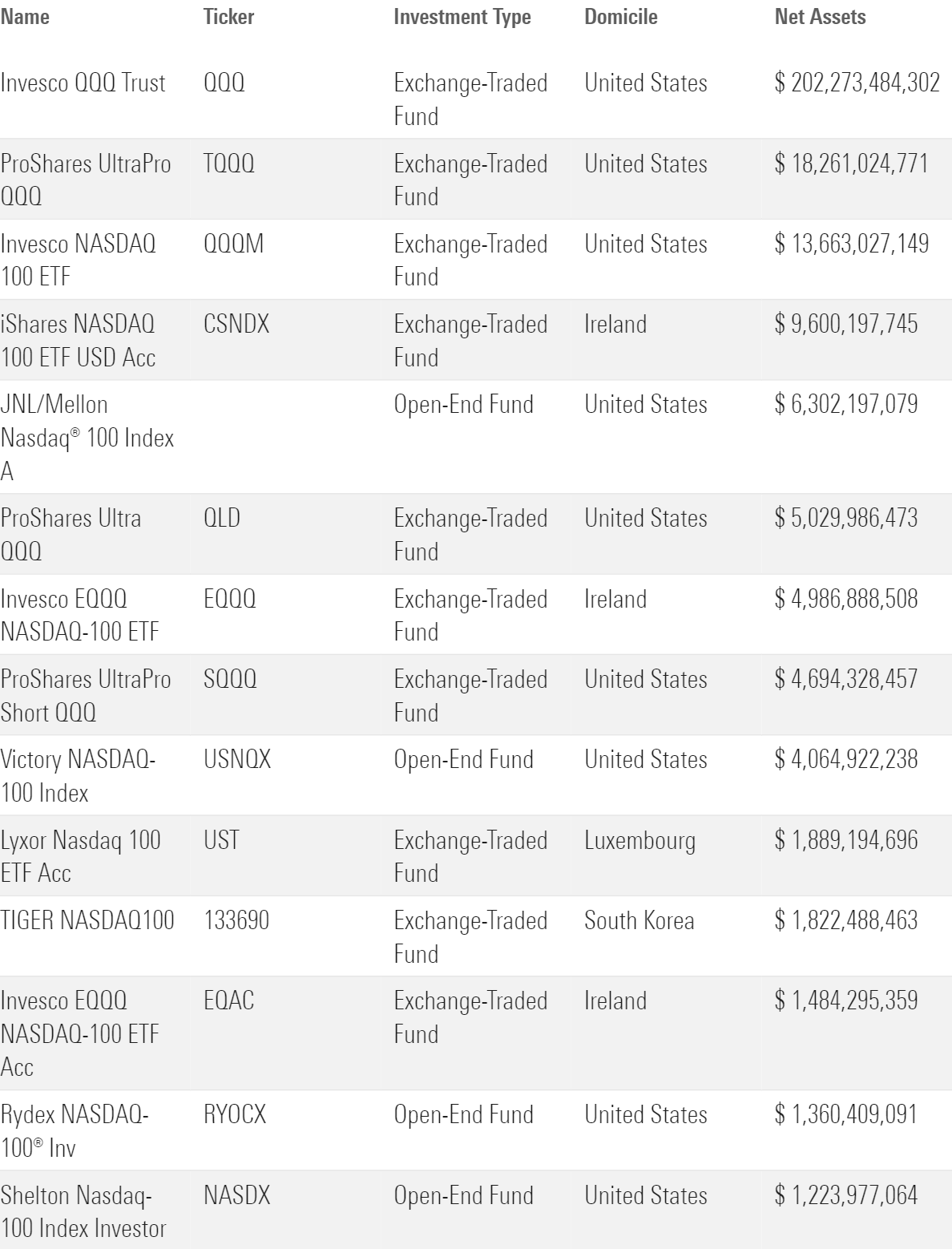 List of the biggest funds tracking the Nasdaq 100.