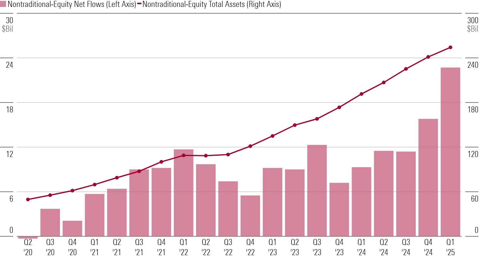 Chart of nontraditional-equity flows.
