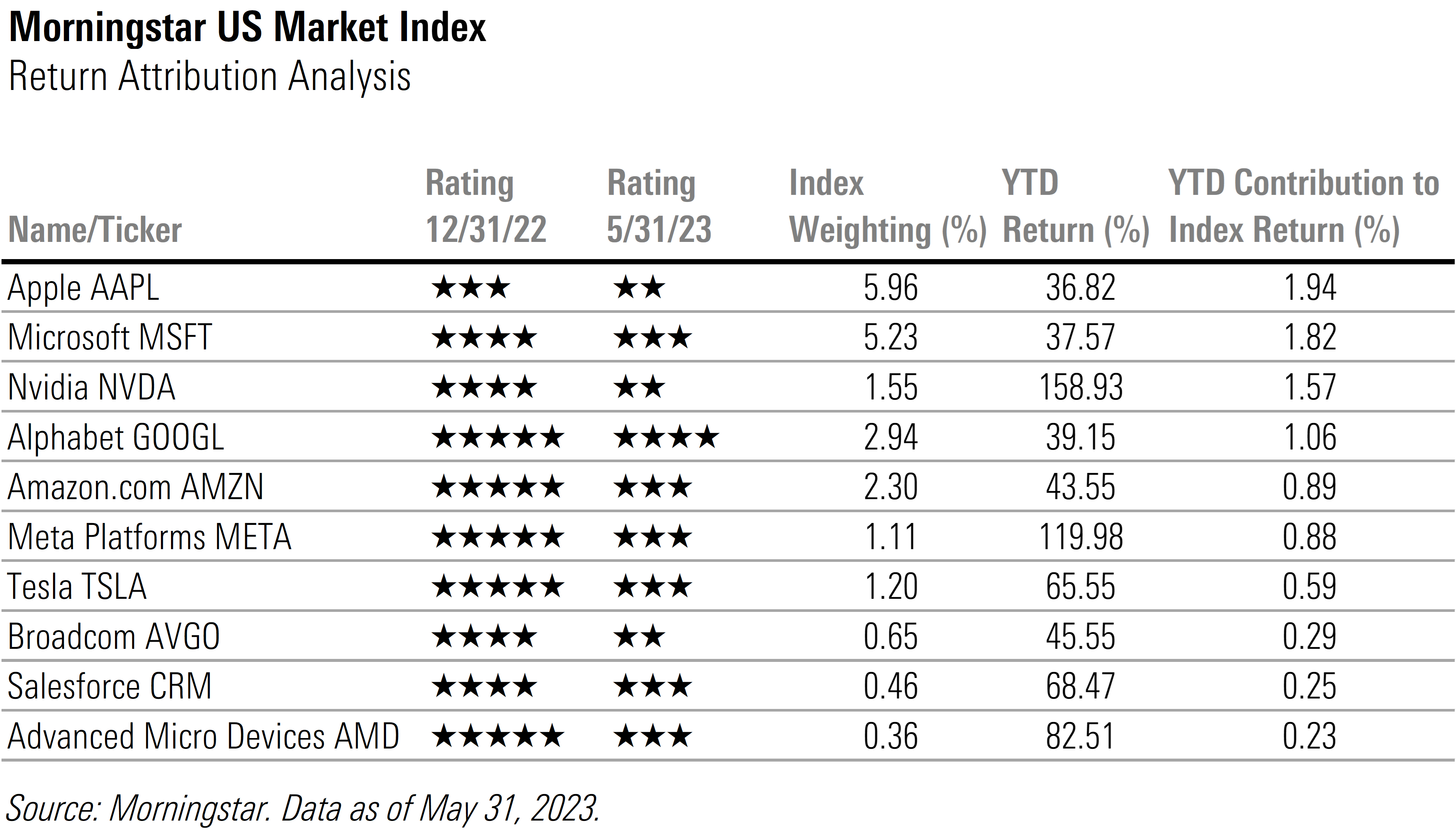 Table that contains the top 10 highest return attributions to the Morningstar US Market Index