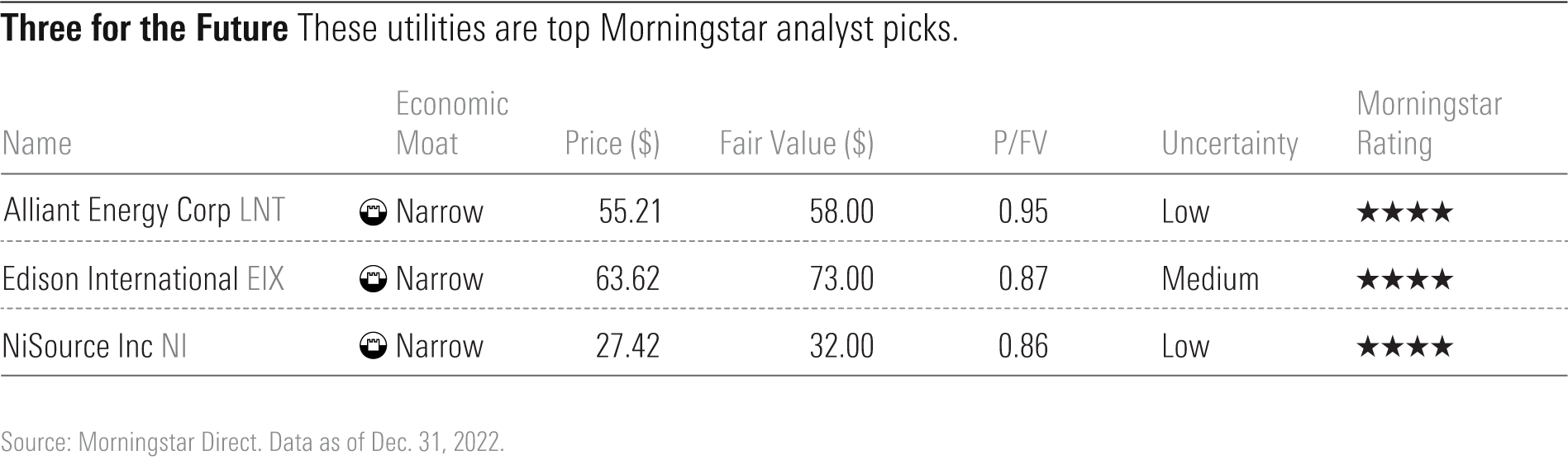 A table that shows the top three utilities Morningstar analyst picks: Alliant Energy, Edison International, and NiSource.