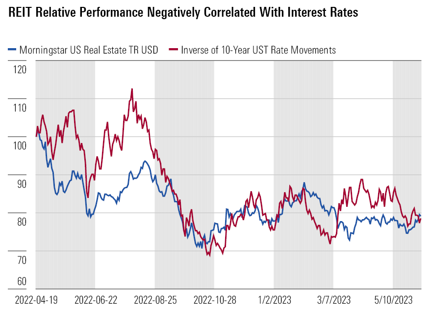 Graph showing REIT relative performance negatively correlated with interest rates