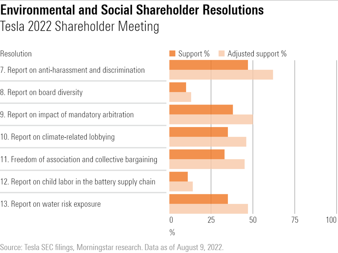 A horizontal bar chart showing that five out of seven shareholder resolutions on environmental and social themes were supported by more than 40% of Tesla's independent shareholders.