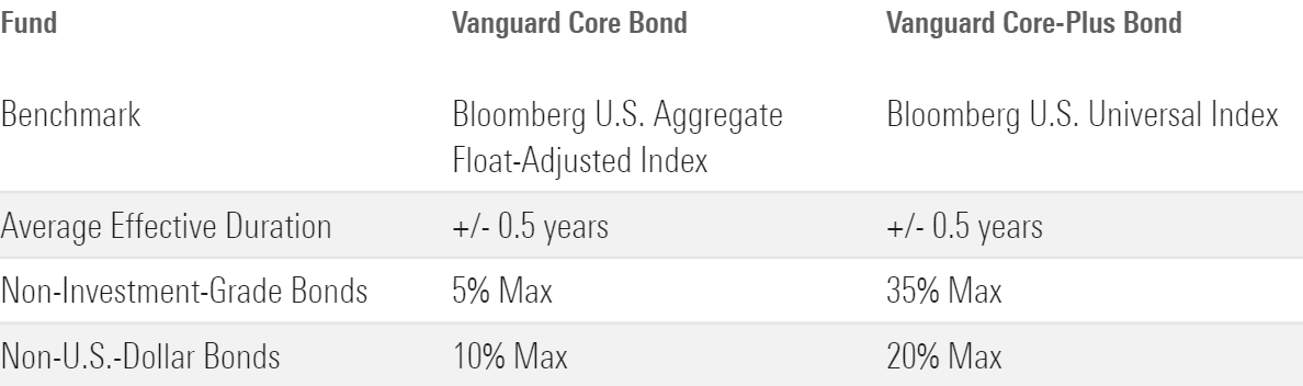 A table listing Vanguard's limitson each ETF's effective duration, allocation to non-investment-grade bonds, and allocation to foreign bonds.