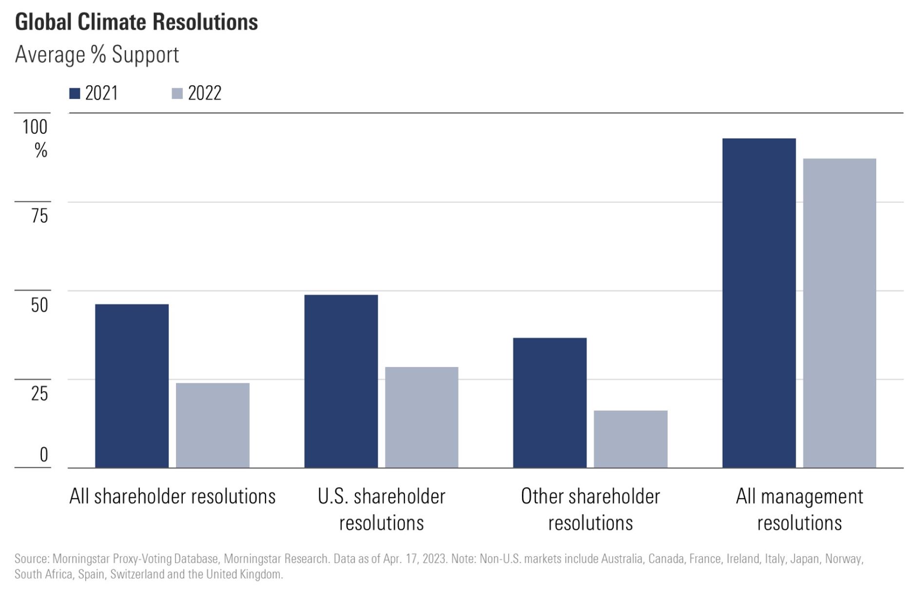Bar chart showing that average support for climate-related resolutions fell in 2022 versus 2021 for all categories of resolutions.