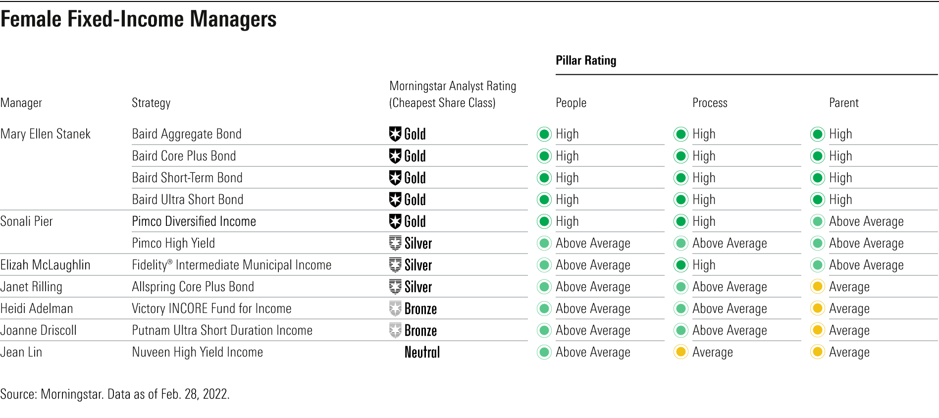 Lead female fixed-income managers or all-women management teams that earn a High or Above Average People Rating