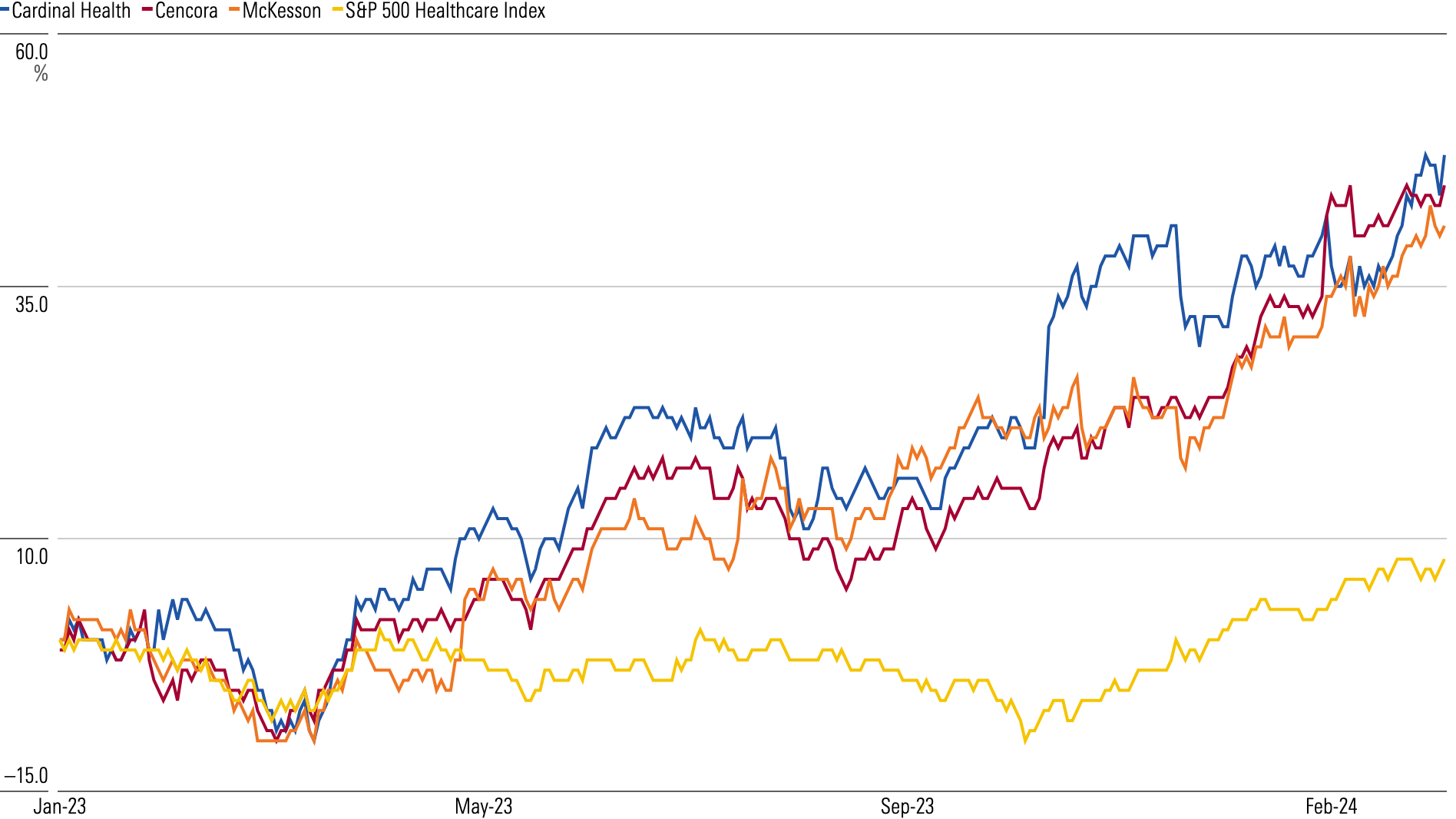 Line chart showing returns of Cardinal Health, Cencora, and McKesson outperform the returns of the broader S&P 500 Healthcare Index since January 2023.