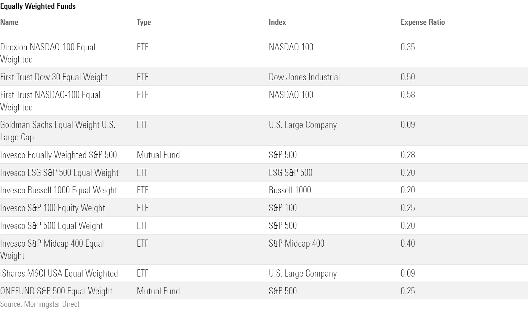 A table listing the 12 U.S. stocks that equally weight some portion of the entire market (as opposed to sectors). The table shows the name of each fund, its investment type, what index it equally weights, and its expense ratio.