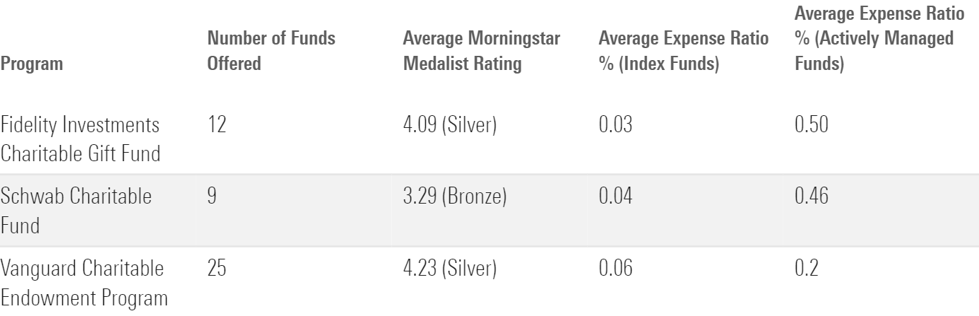 A table showing the average Morningstar Medalist Rating and expense ratio for the single asset-class options offered by three different donor-advised funds.