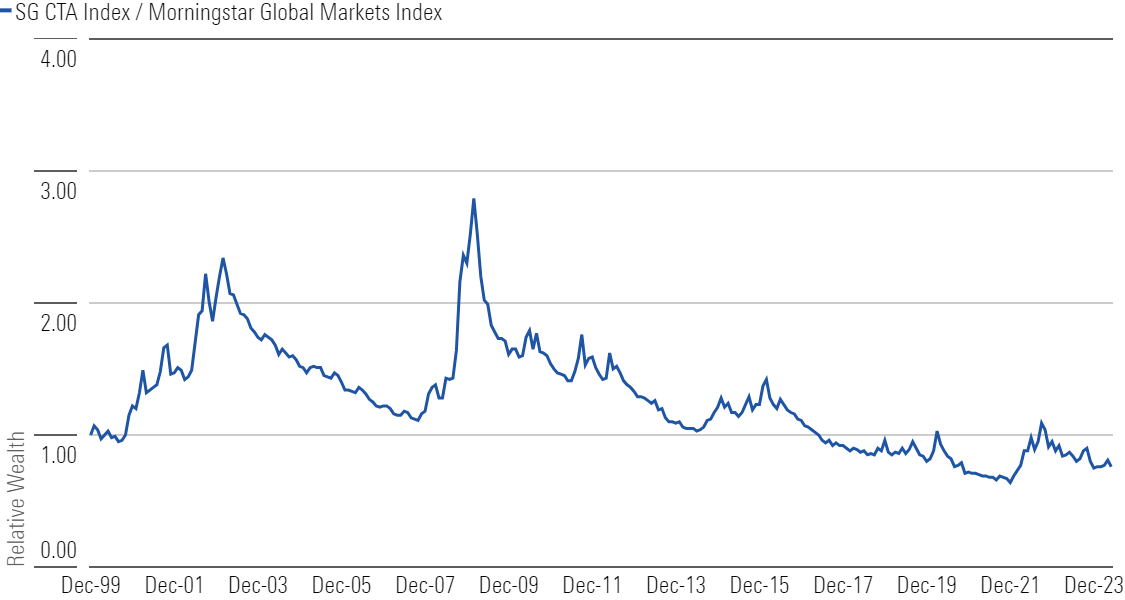 Line chart that compares lifetime performance of a managed futures index to a global equity benchmark.