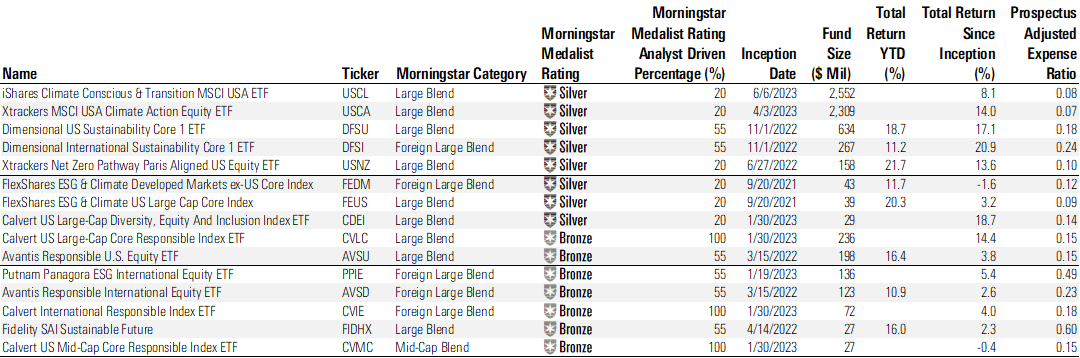Table showing sustainable Medalist funds launched on or after Jan. 1, 2021 in Morningstar’s “Blend” categories. In this case, that includes Large Blend, Foreign Large Blend, Mid-Cap Blend. Only includes funds with at least $20 million in AUM.