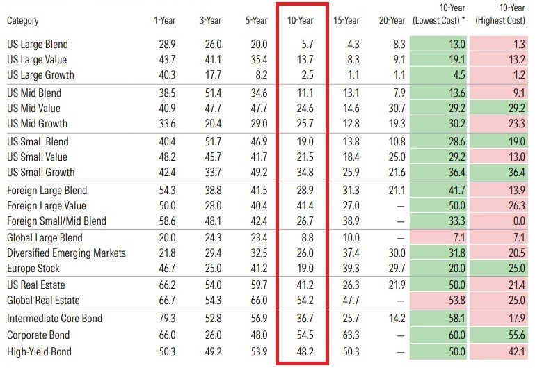 A table showing the percentage of active funds whose returns surpassed a passive composite's, broken down by Morningstar Category. Most active funds in nearly every category failed to beat the passive bogy.