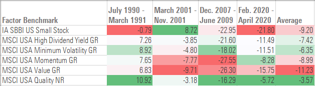 A table showing total returns for various investment factors during previous recessions.