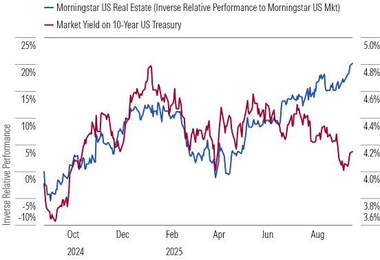 UST Rate Movements Have Been the Driving Factor Behind REIT Performance