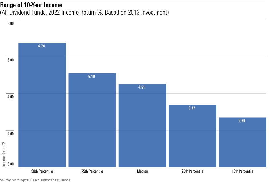 A bar chart showing the 90th, 75th, 50th, 25th, and 10th percentile results for current income based on a January 2013 purchase that was since held, for all U.S. stock funds with dividend in their names.