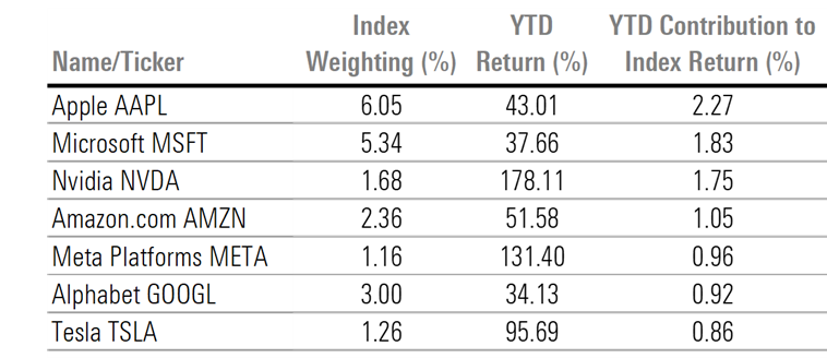 las 7 mayores compañías del mercado USA