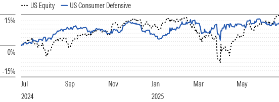 Consumer Defensive Firms Trail the Market’s Mid-Single-Digit Rise in Q2