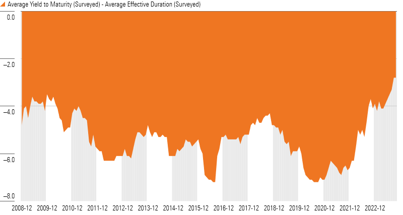 An area chart depicting the relationship between average yield to maturity and effective duration, which passed -3.0 for the first time since measurement started back in 2009.