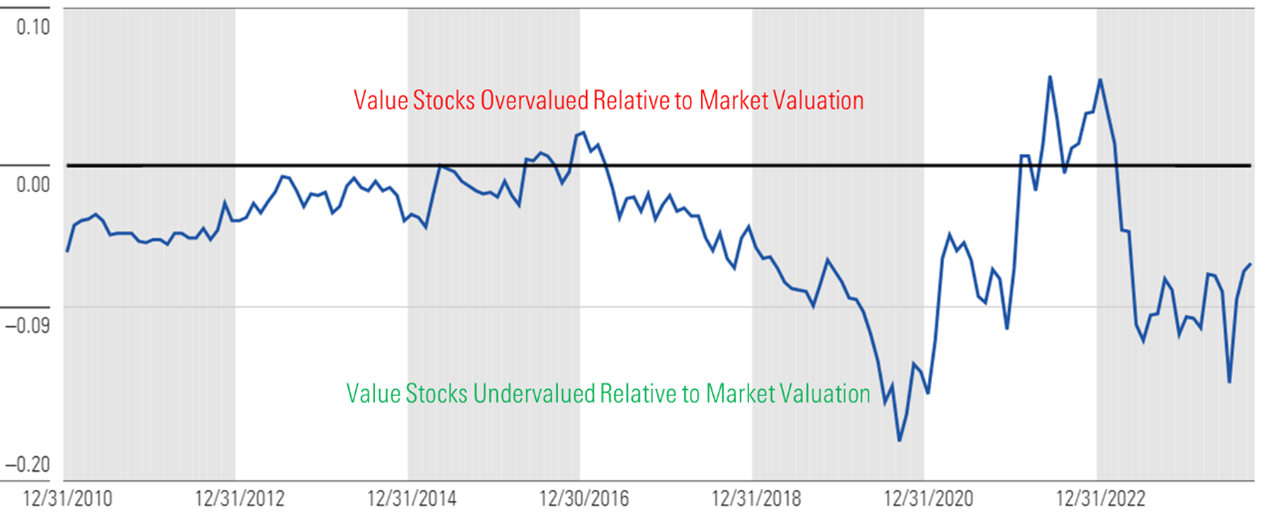 Chart that details the price to fair value metric of the value category relative to the broad market valuation.