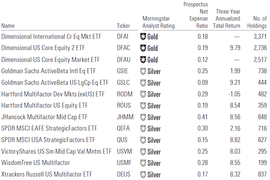 Table of multifactor ETFs with Silver and Gold Morningstar Medalist Ratings.