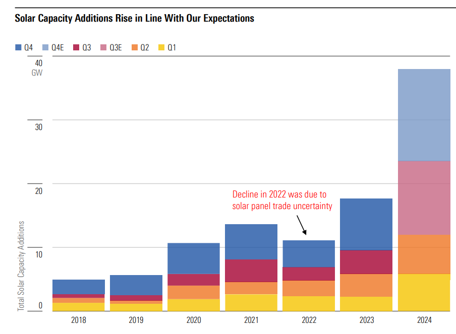 Total Solar Capacity Additions from 2018 to 2024.