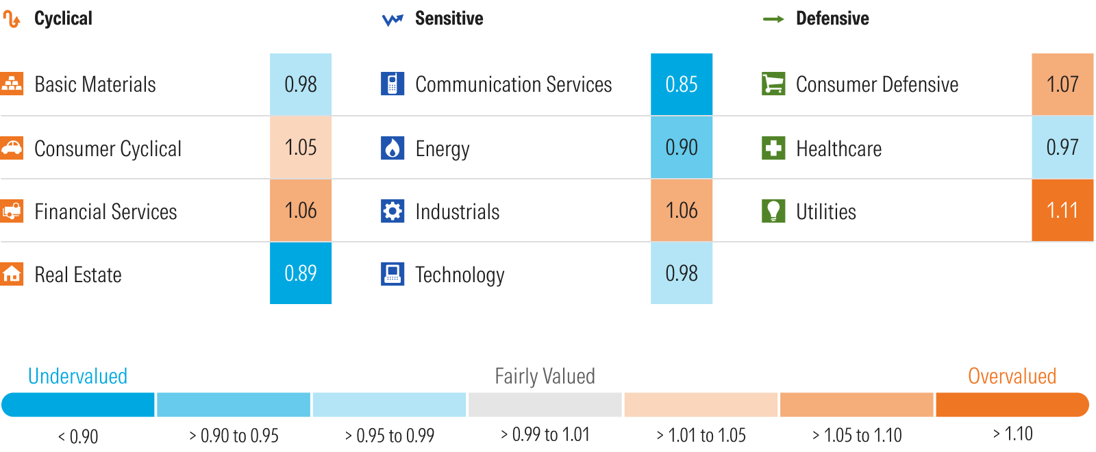 Morningstar's price to fair value metric by sector.