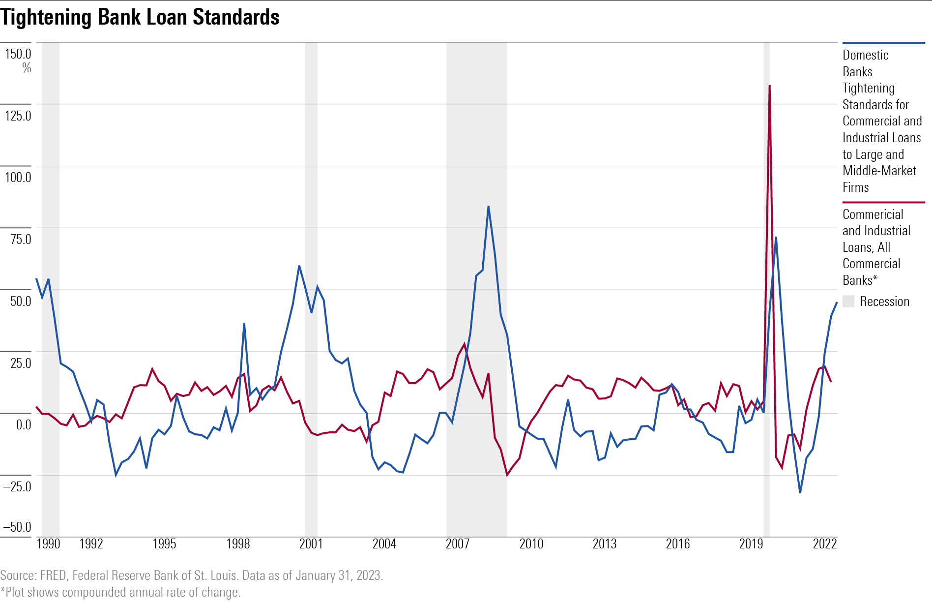 A line chart showing how banks have been tightening lending standards for commercial and industrial loans to a degree that's historically been associated with recessions.
