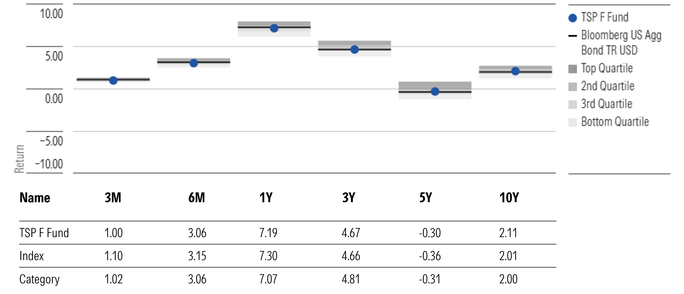 TSP F Fund Annualized Returns Through Dec. 31, 2025