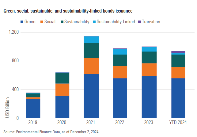 bar graph showing bond issuance by year as it related to sustainable themes.