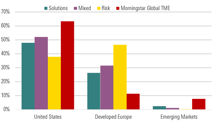 bar chart of Geographic Exposure for US, developed Europe, and emerging markets