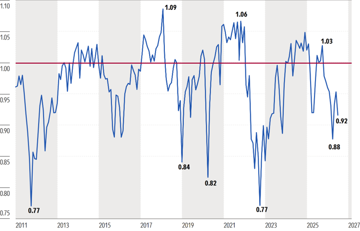 Grafik, die die von Morningstar ermittelte Kennzahl „Kurs-Fairer-Wert-Verhältnis“ der Aktienanalysen zum Monatsende seit 2011 darstellt