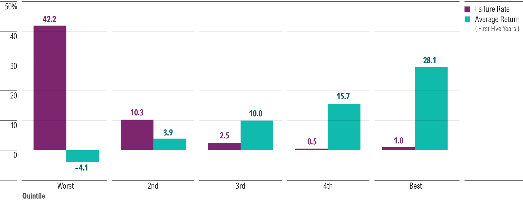 A bar graph showing the failure rate for each return quintile, ranked from worst to best.
