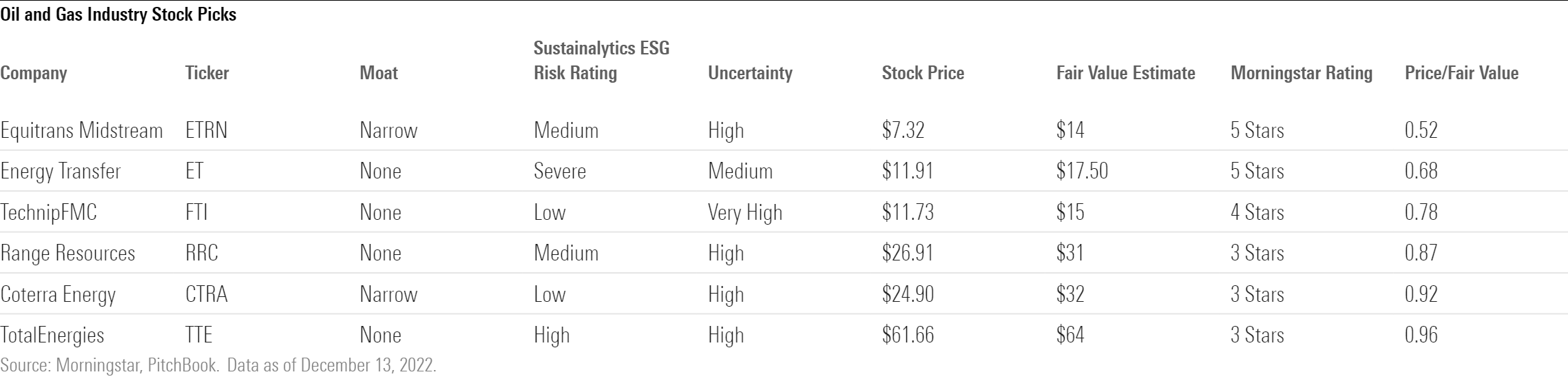 Six U.S. oil and gas stocks that are trading below their Morningstar fair value estimates.