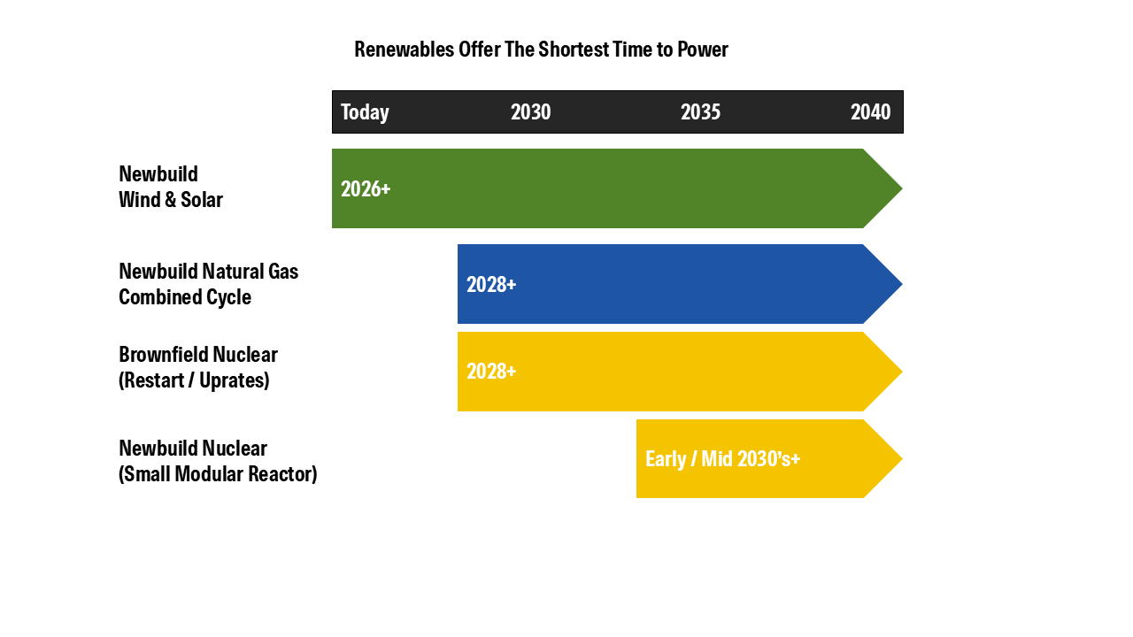 Renewables Are Faster to Produce