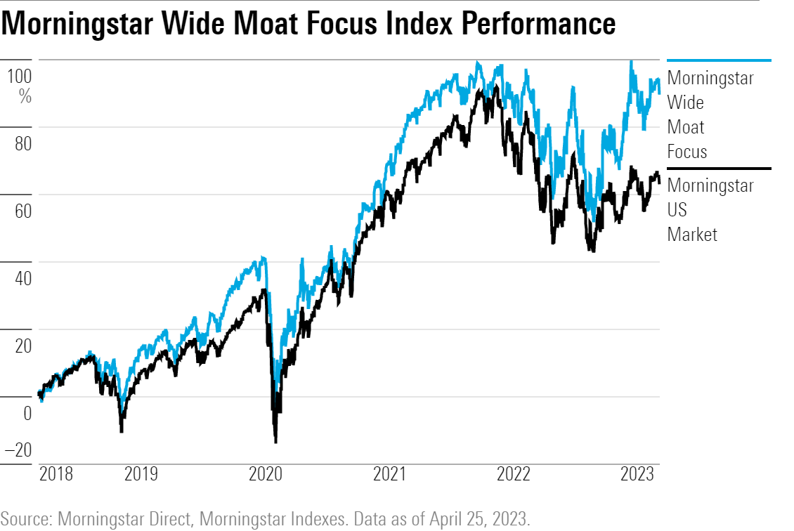 Line chart showing 5-year performance of the Morningstar Wide Moat Focus index.