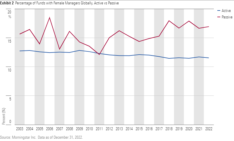 A line chart of the percentage of funds managed by women over the past 20 years, separated by active and passive funds.