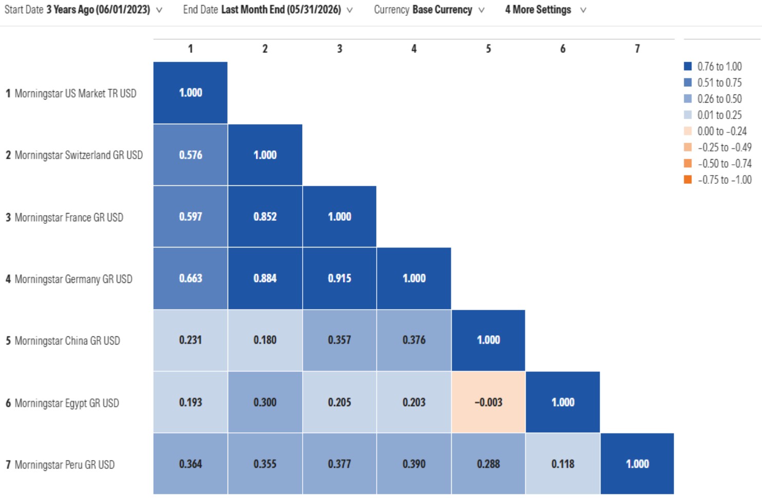 correlation matrix