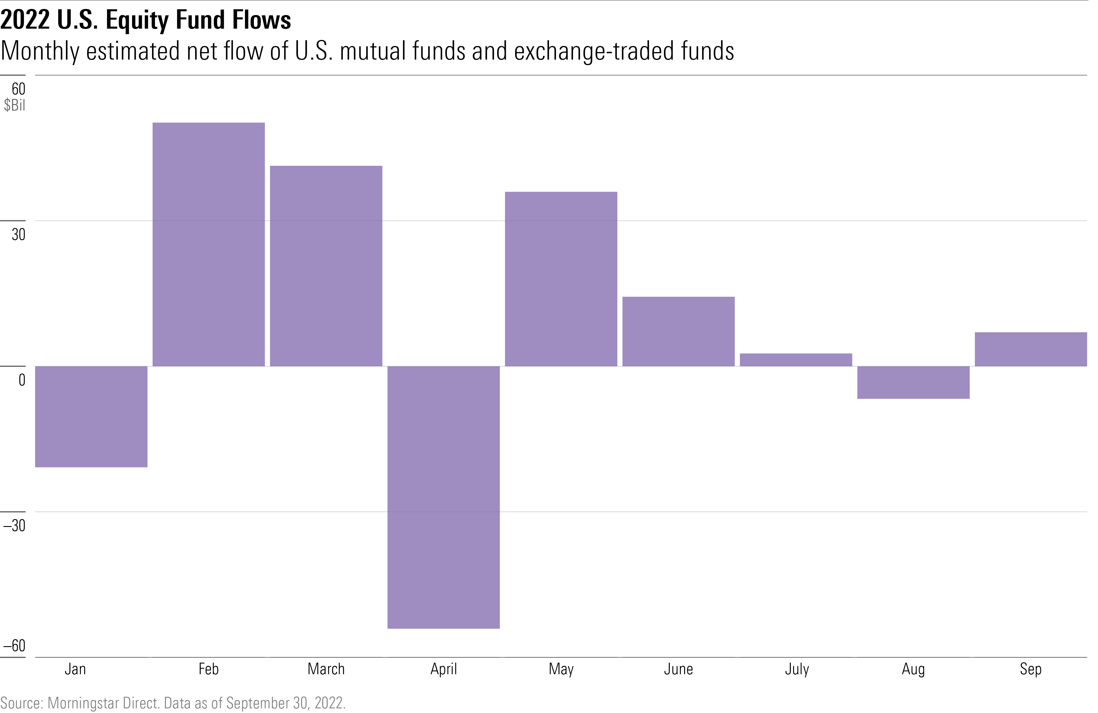 Bar chart of monthly flows to U.S. equity mutual funds and exchange-traded funds