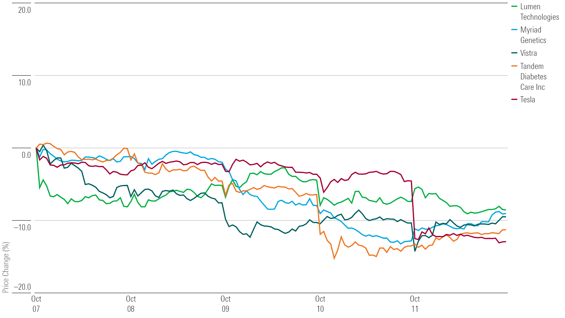 Line chart showing 1-week returns for the five worst-performing stocks.