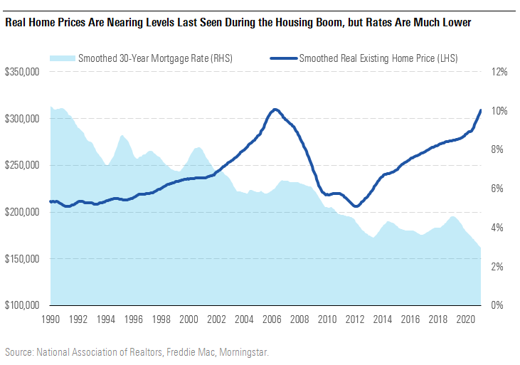 Real Home Prices Are Nearing Levels Last Seen During the Housing Boom, but Rates Are Much Lower