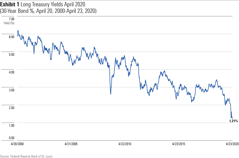 A line graph showing the weekly yields for 30-year Treasury bonds, from April 2000 through April 2020.