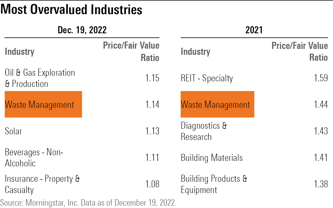 A table showing the most overvalued industries in 2022 and 2021.