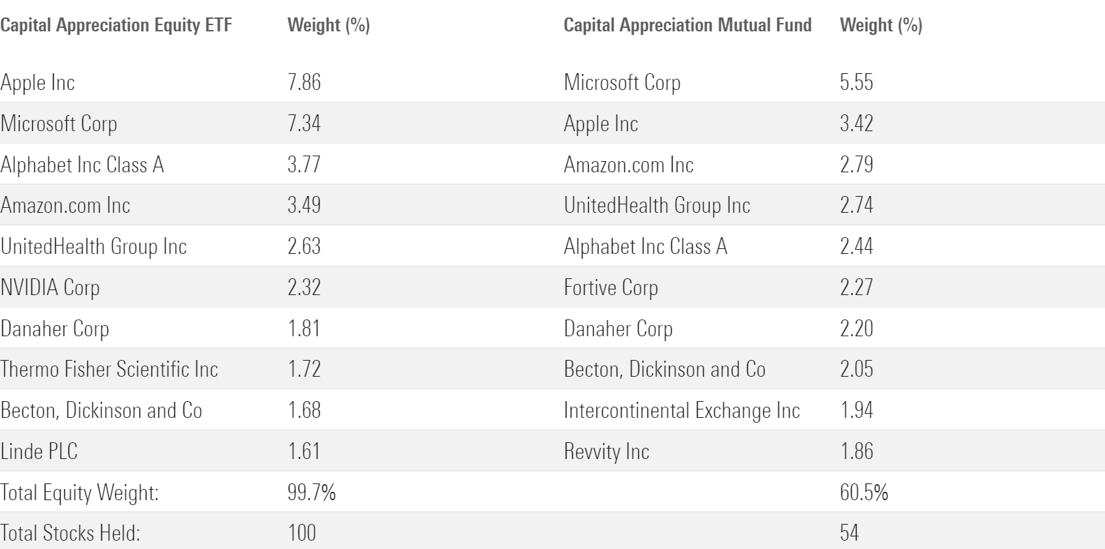 This table compares the top 10 stock holdings of T. Rowe Price Capital Appreciation Fund and T. Rowe Price Capital Appreciation Equity ETF.