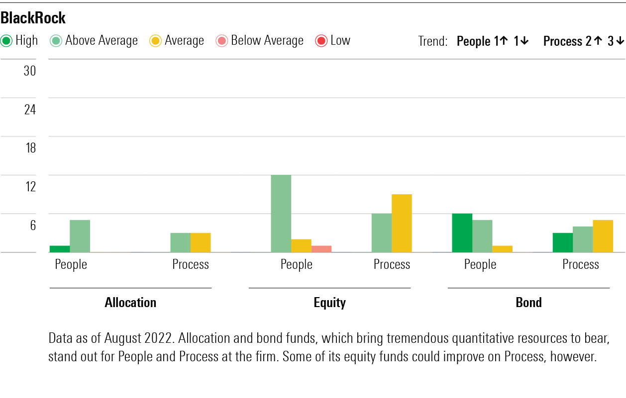 Graphic showing Blackrock is rated higher for people than process.