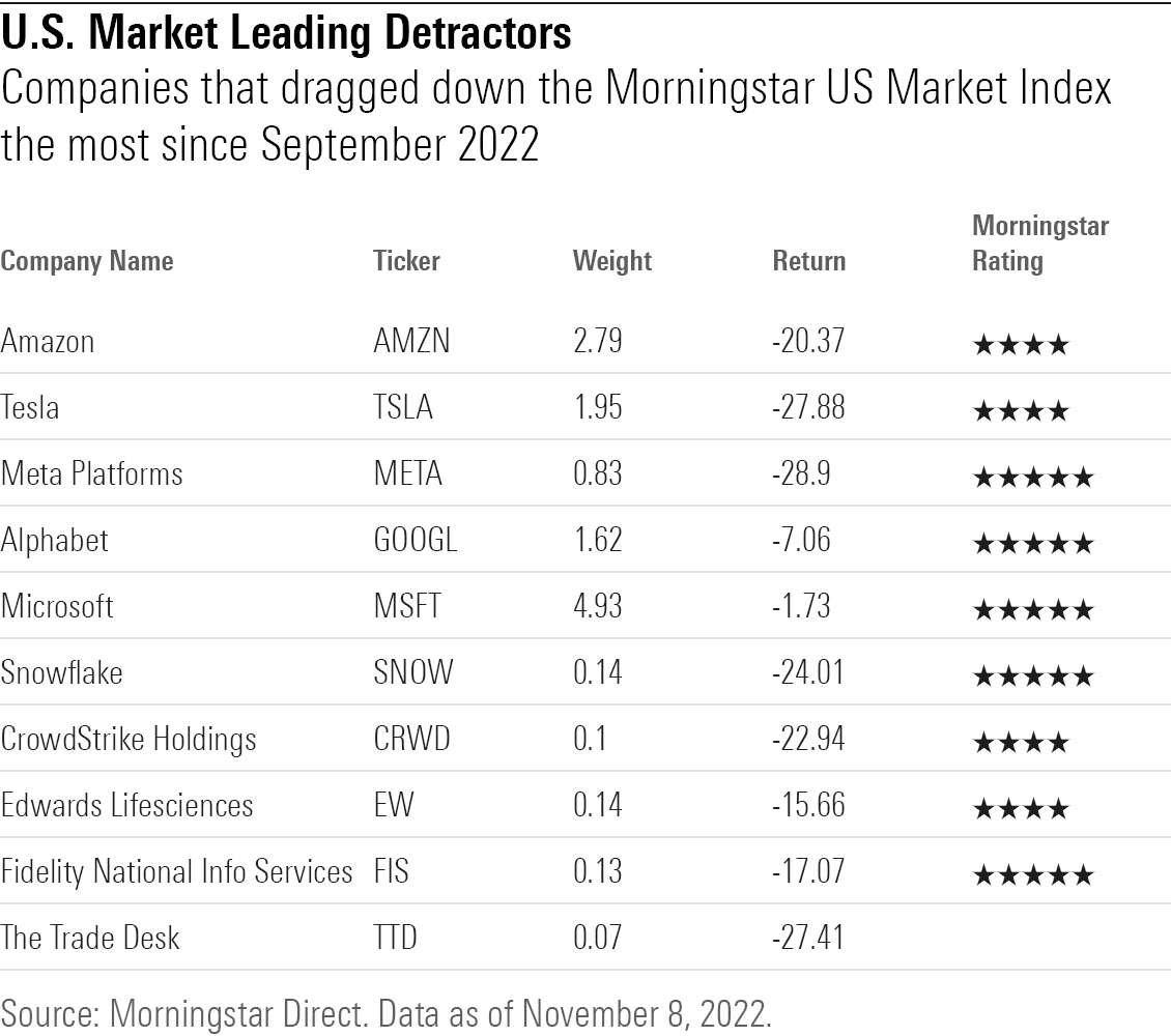 Companies that dragged down the Morningstar US Market index the most since September 2022.