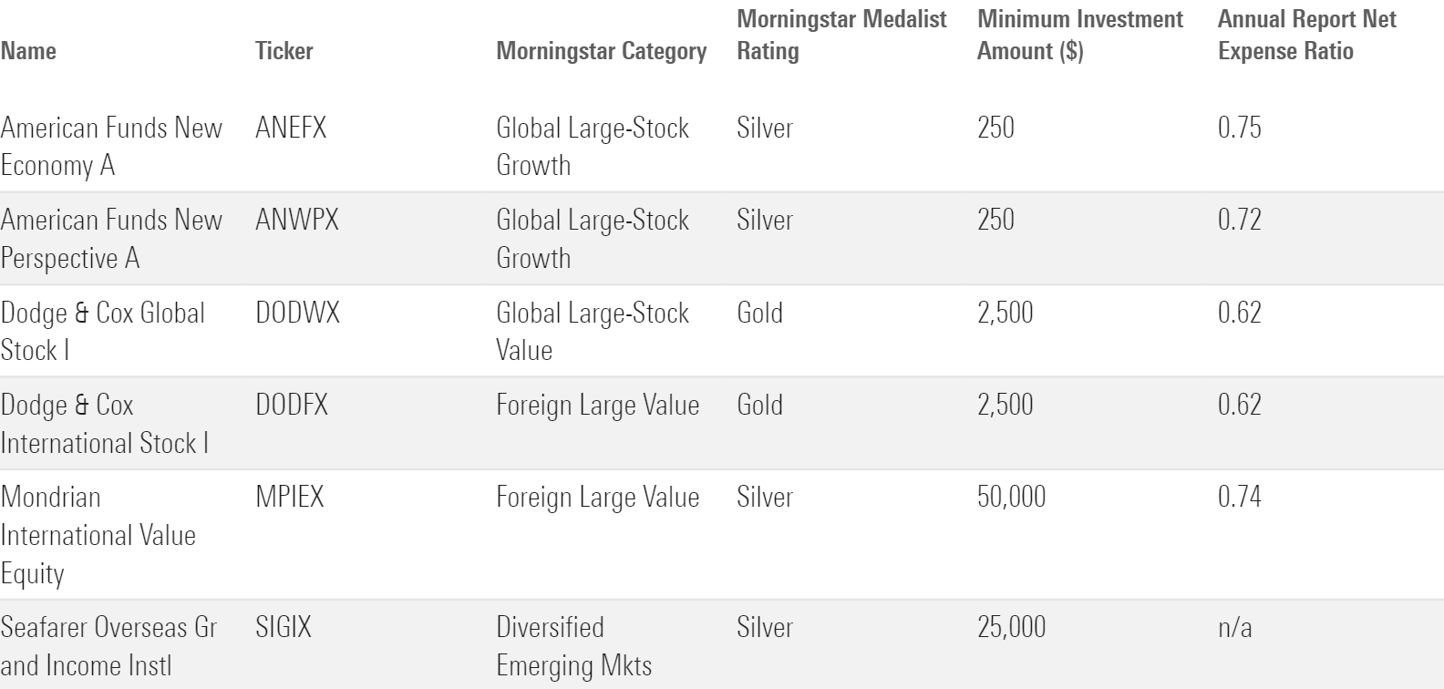 A table showing actively managed international-stock funds with above-average Morningstar Medalist ratings.