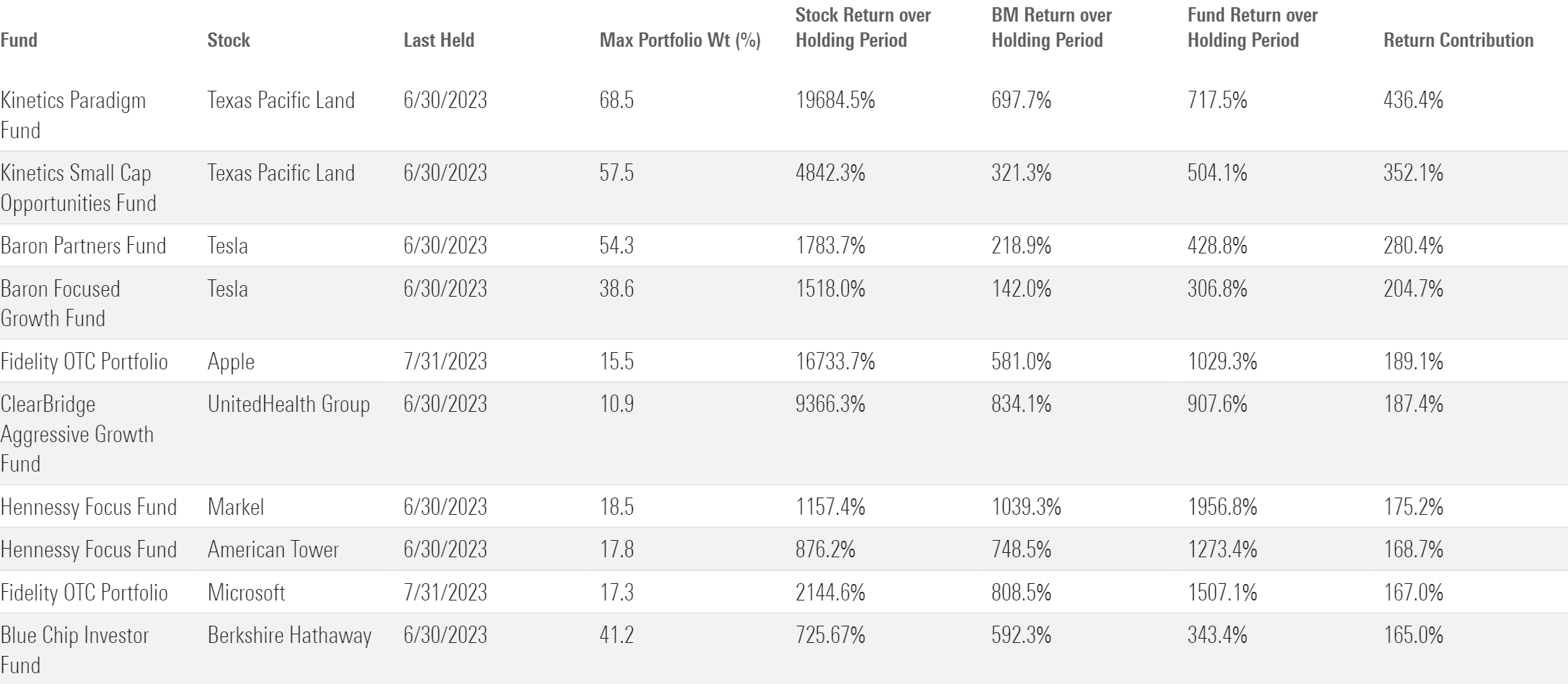 A table of the 10 best mutual fund bets since 1997 by portfolio contribution.