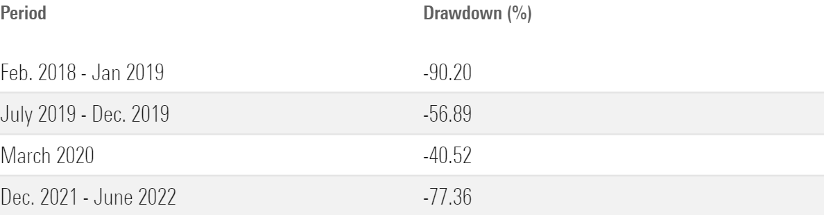 A table showing several previous drawdowns for ether.