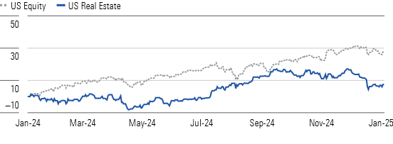 After a Strong Third Quarter, Real Estate Performance Nearly in Line With US